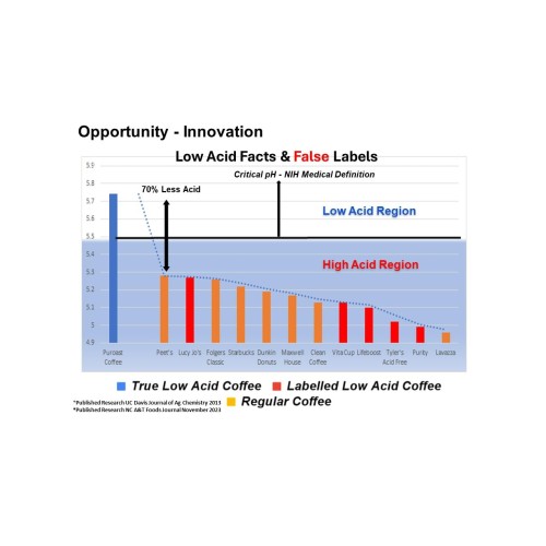 Puroast Low Acid Ground Coffee, French Roast, High Antioxidant,