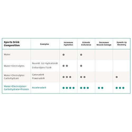 Pacifichealth Accelerade, All Natural Sport Hydration Drink Mix,