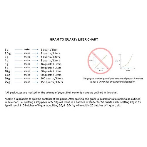 Bulgarian Yogurt Starter Makes 4 Gal / 16 L