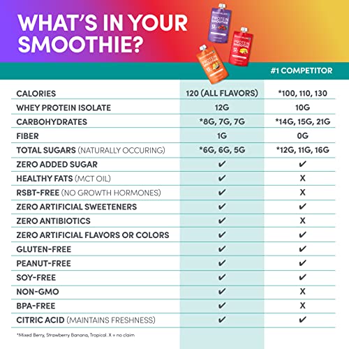 Designer Wellness Protein Smoothie, Real Fruit, 12G Protein, Low