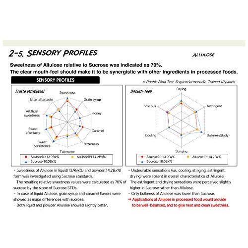 Allulose Sweetener, 100% Pure Non Gmo Zero Net Carb Keto Sugar B