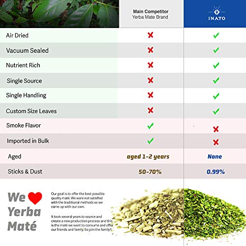 Inato Premium Yerba Mate | Special Grade | Organic | Rainforest