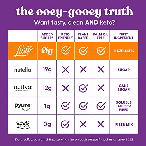 Livlo Zello Keto Chocolate Hazelnut Spread - Keto Dessert with 2...