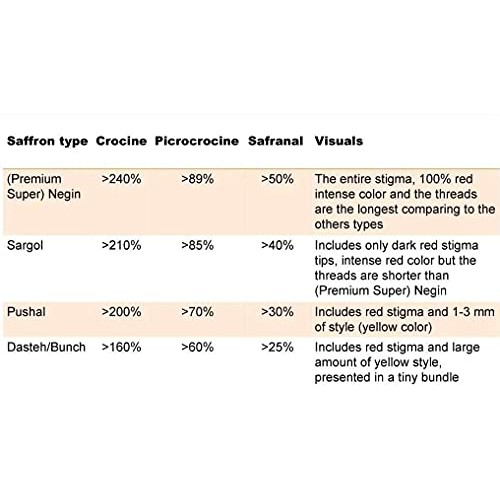 Super Red Saffron, Superior Saffron Threads, Persian Super Negin