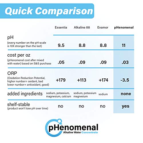 Phenomenal Alkaline Water Concentrate, Makes 8 Gallons of 11pH+ ...