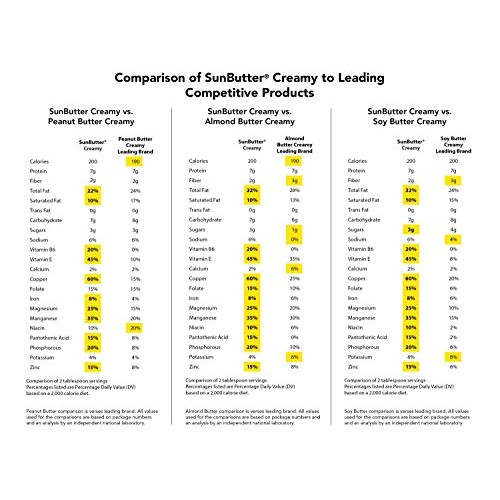 Sunbutter Sunflower Butter Original Creamy 5Lb Containers, Pack