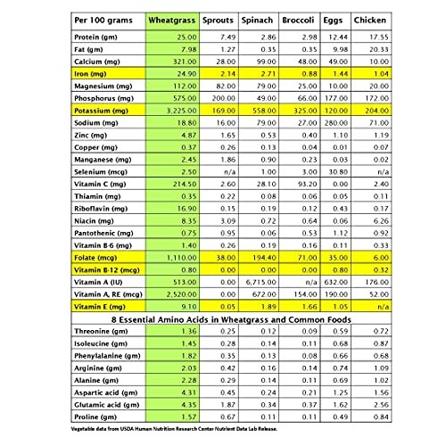 Wow Frozen Wheatgrass Juice - Only $1.67 Per Oz 84 Fl Oz- Orga