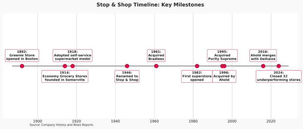 Stop & Shop Timeline: Key Milestones