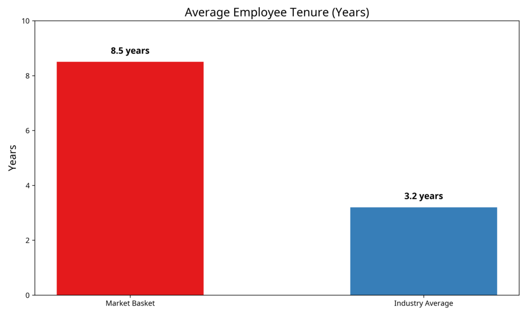Market Basket Employee Tenure Comparison