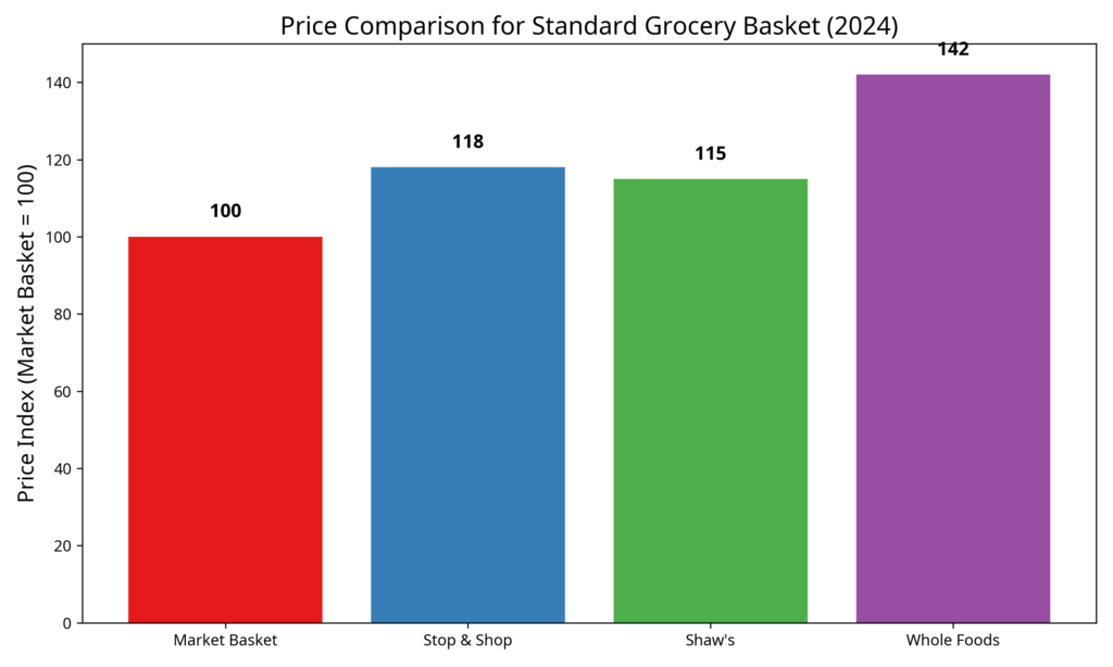 Market Basket Price Comparison