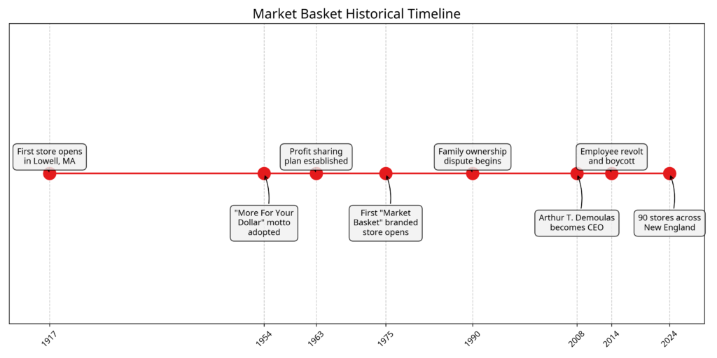 Market Basket Historical Timeline