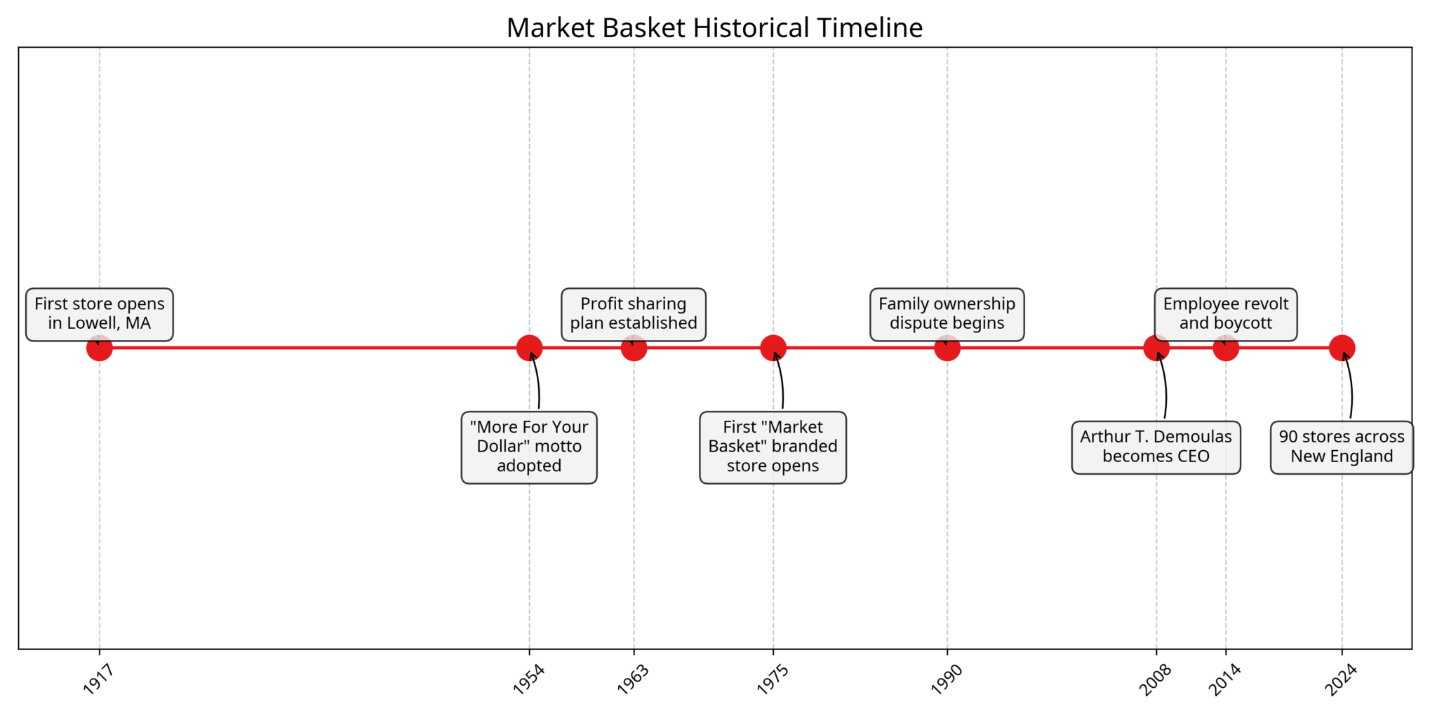 Market Basket: New England’s Regional Grocery Chain – Grocery.com